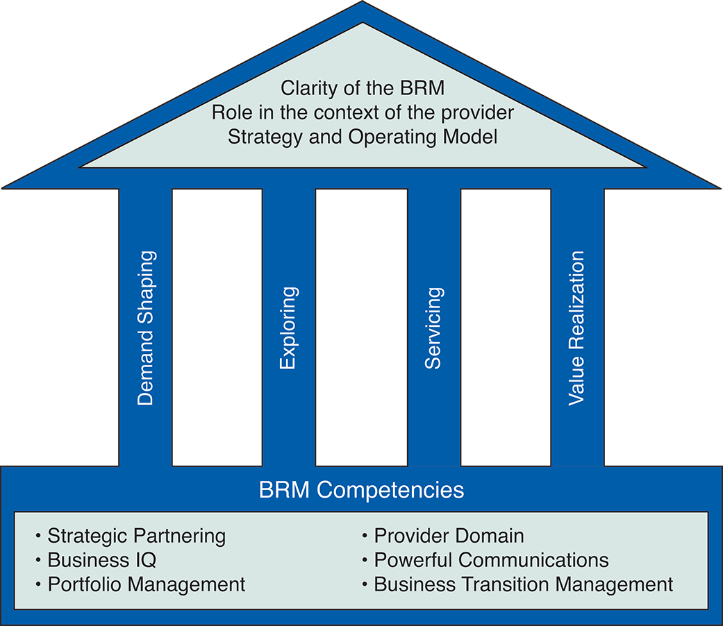 About Business Relationship Management BRM Institute