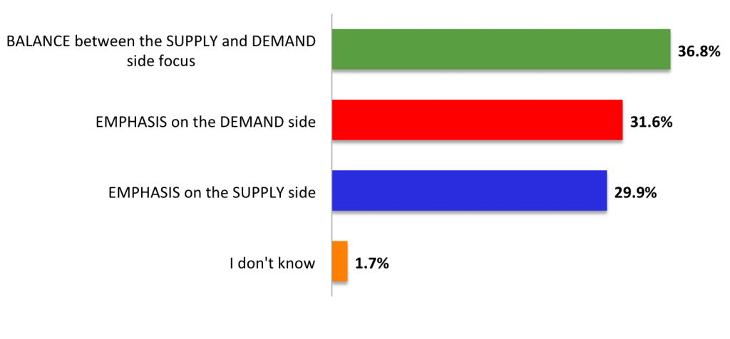 BRM Role Activities Primary Focus