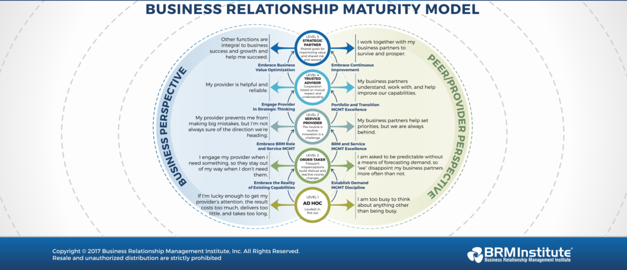 About Business Relationship Management BRM Institute about-business-relationship-management-brm-institute