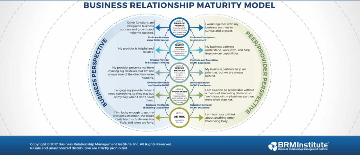 About Business Relationship Management BRM Institute