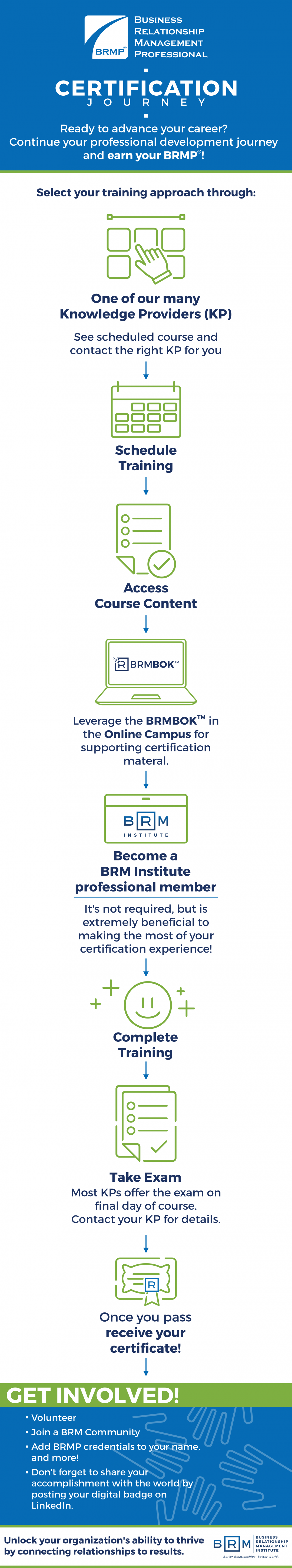 Why BRMP®? BRM Institute