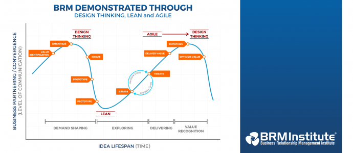 Business Methodologies (Agile, Lean, Design Thinking