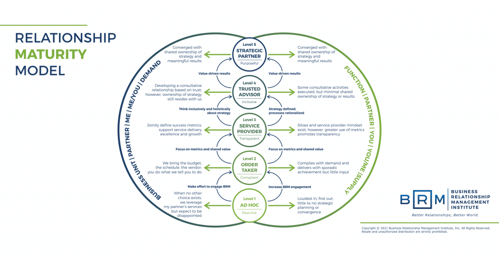 business plan relationship manager