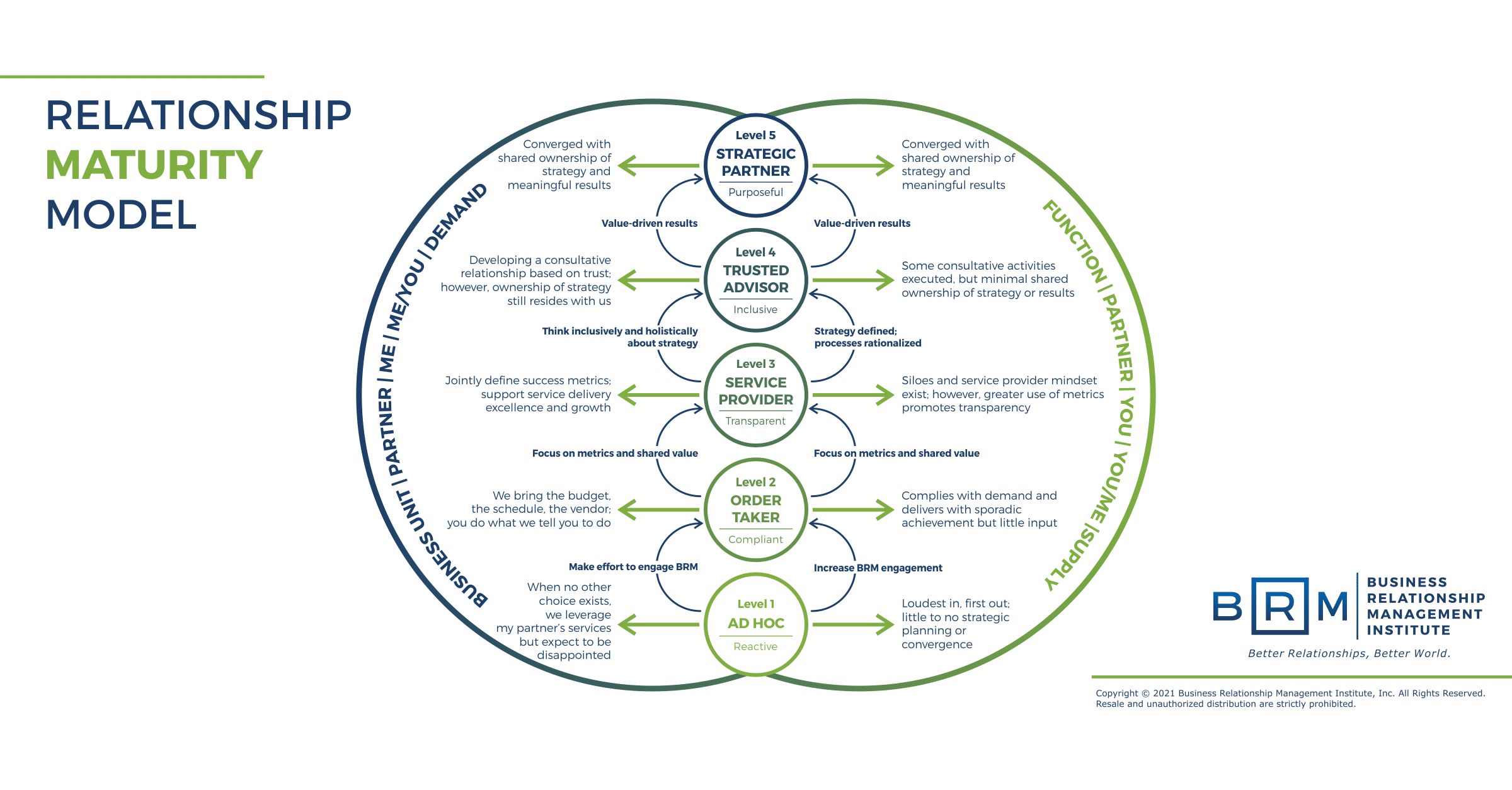 Business Relationship Manager Brm Metrics Brm Institute