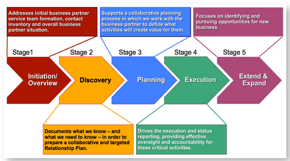Image of the Strategic Relationship Management Process